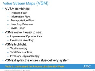 32
© Copyright 2010 EMC Corporation. All rights reserved.
Value Stream Maps (VSM)
• A VSM combines:
– Process Flow
– Information Flow
– Transportation Flow
– Inventory Balances
– Cycle Times
• VSMs make it easy to see:
– Improvement Opportunities
– Excessive Inventory
• VSMs highlight:
– Total Inventory
– Total Process Time
– Inventory Days of Supply
• VSMs display the entire value-delivery system
Tools to Understand the Process plus Identify Waste
 