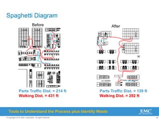 36
© Copyright 2010 EMC Corporation. All rights reserved.
Spaghetti Diagram
Before After
Parts Traffic Dist. = 214 ft
Walking Dist. = 431 ft
Parts Traffic Dist. = 139 ft
Walking Dist. = 292 ft
Tools to Understand the Process plus Identify Waste
 