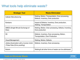 41
© Copyright 2010 EMC Corporation. All rights reserved.
What tools help eliminate waste?
Tools to Eliminate Waste
Strategic Tool Waste Eliminated
Cellular Manufacturing Waiting, Motion, Transportation, Over processing,
Defects, Inventory, Over production
Kanbans Impact of Defects, Inventory, Over production,
Waiting, Transportation
SMED (Single Minute Exchange of
Dies)
Waiting, Motion, Over processing, Defects, Inventory,
Over production
5S Defects, Inventory, Over processing, Motion,
Transportation, Over Production
Visual Management Waiting, Motion, Defects
Jidoka (Automation with a human mind)
/ Poka-Yoke (Error proofing)
Defects, Inventory, Over processing
Kaizen Waiting & all other forms of waste can be addressed
 