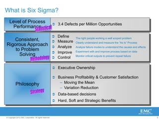 6
© Copyright 2010 EMC Corporation. All rights reserved.
What is Six Sigma?
Level of Process
Performance
 3.4 Defects per Million Opportunities
Philosophy
 Executive Ownership
 Business Profitability & Customer Satisfaction
– Moving the Mean
– Variation Reduction
 Data-based decisions
 Hard, Soft and Strategic Benefits
Consistent,
Rigorous Approach
to Problem
Solving
 Define
 Measure
 Analyze
 Improve
 Control
The right people working a well scoped problem
Clearly understand and measure the “As Is” Process
Analyze failure modes to understand the causes and effects
Experiment with and improve process based on data
Monitor critical outputs to prevent repeat failure
 