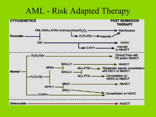 Introduction to leukemia | PPT