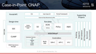 © 2017 Aarna Networks, Inc.
Case-in-Point: ONAP
 