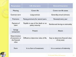 Dr.Amitabh Mishra, life Insurance 12
Parameters Life insurance General insurance
Meaning Covers life Covers non-life assets
Contract term Long-contract Generally, annual contracts
Premiums Paying premiums for several years. Renewed every year
Payment of
claim
Payable in case of the death or on
policy maturity
Reimbursed during an eventuality
Savings
component
Present Absent
Determination
of economic or
the financial
value
Difficult to determine value of life, Easy to determine financial value
of any asset
Form It is a form of investment. It is a contract of indemnity
 
