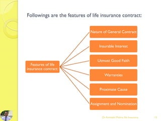 Followings are the features of life insurance contract:
Features of life
insurance contract:
Nature of General Contract
Insurable Interest
Utmost Good Faith
Warranties
Proximate Cause
Assignment and Nomination
Dr.Amitabh Mishra, life Insurance 15
 