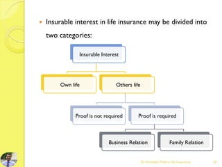  Insurable interest in life insurance may be divided into
two categories:
Dr.Amitabh Mishra, life Insurance 23
Insurable Interest
Own life Others life
Proof is not required Proof is required
Business Relation Family Relation
 
