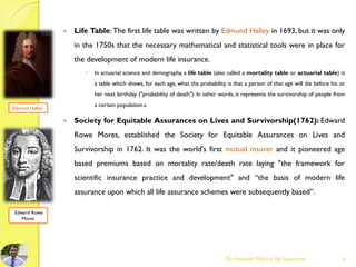  Life Table: The first life table was written by Edmund Halley in 1693, but it was only
in the 1750s that the necessary mathematical and statistical tools were in place for
the development of modern life insurance.
 In actuarial science and demography, a life table (also called a mortality table or actuarial table) is
a table which shows, for each age, what the probability is that a person of that age will die before his or
her next birthday ("probability of death"). In other words, it represents the survivorship of people from
a certain population.s
 Society for Equitable Assurances on Lives and Survivorship(1762): Edward
Rowe Mores, established the Society for Equitable Assurances on Lives and
Survivorship in 1762. It was the world's first mutual insurer and it pioneered age
based premiums based on mortality rate/death rate laying "the framework for
scientific insurance practice and development" and “the basis of modern life
assurance upon which all life assurance schemes were subsequently based”.
Dr.Amitabh Mishra, life Insurance 6
Edmund Halley
Edward Rowe
Mores
 
