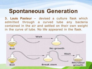 Spontaneous Generation
3. Louis Pasteur – devised a culture flask which
admitted through a curved tube any bacteria
contained in the air and settled on their own weight
in the curve of tube. No life appeared in the flask.
 