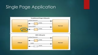 Single Page Application
 