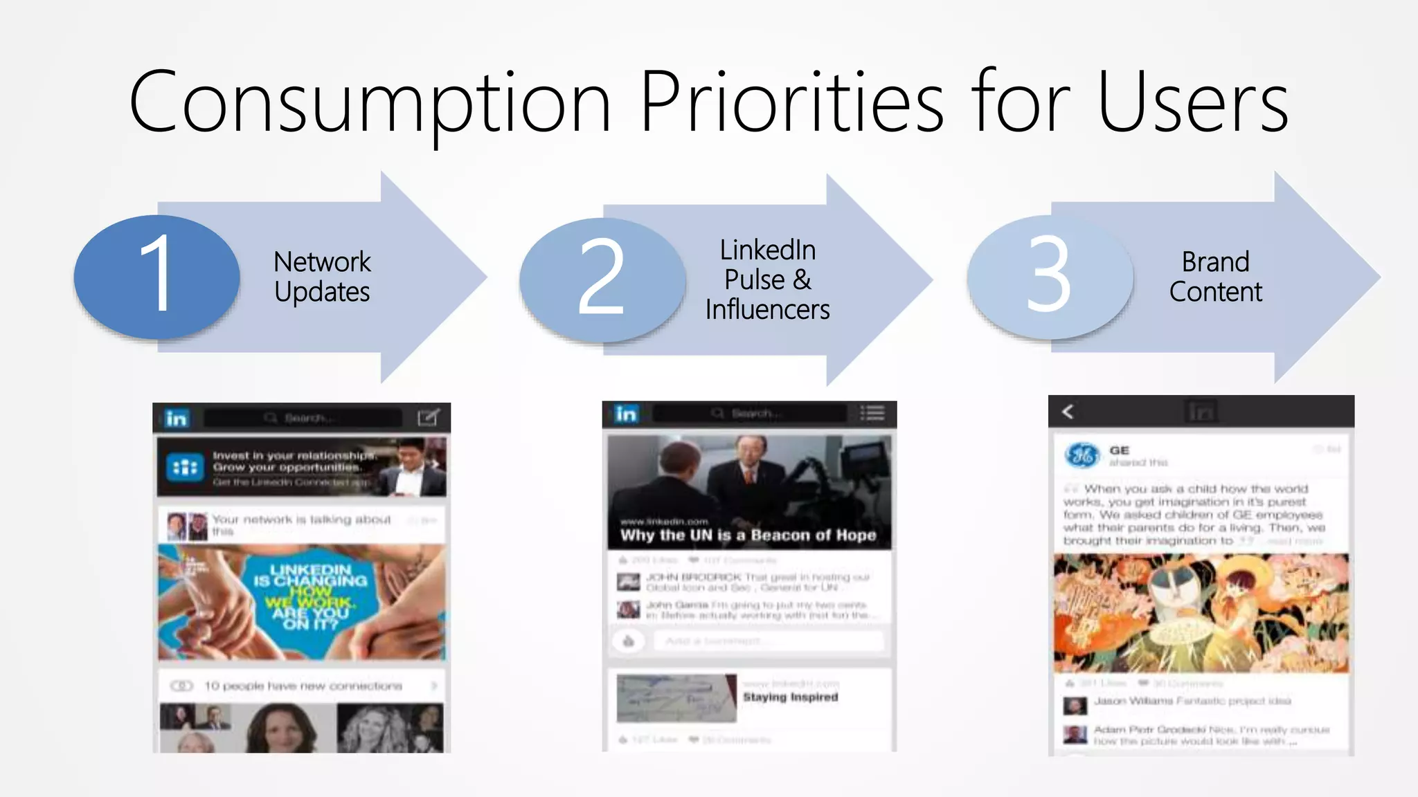 Consumption Priorities for Users
Network
Updates1 LinkedIn
Pulse &
Influencers2 Brand
Content3
 