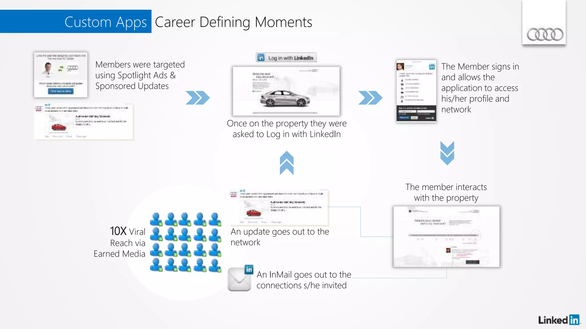 10X Viral
Reach via
Earned Media
Custom Apps
Members were targeted
using Spotlight Ads &
Sponsored Updates
Career Defining Moments
Once on the property they were
asked to Log in with LinkedIn
The Member signs in
and allows the
application to access
his/her profile and
network
The member interacts
with the property
An InMail goes out to the
connections s/he invited
An update goes out to the
network
 