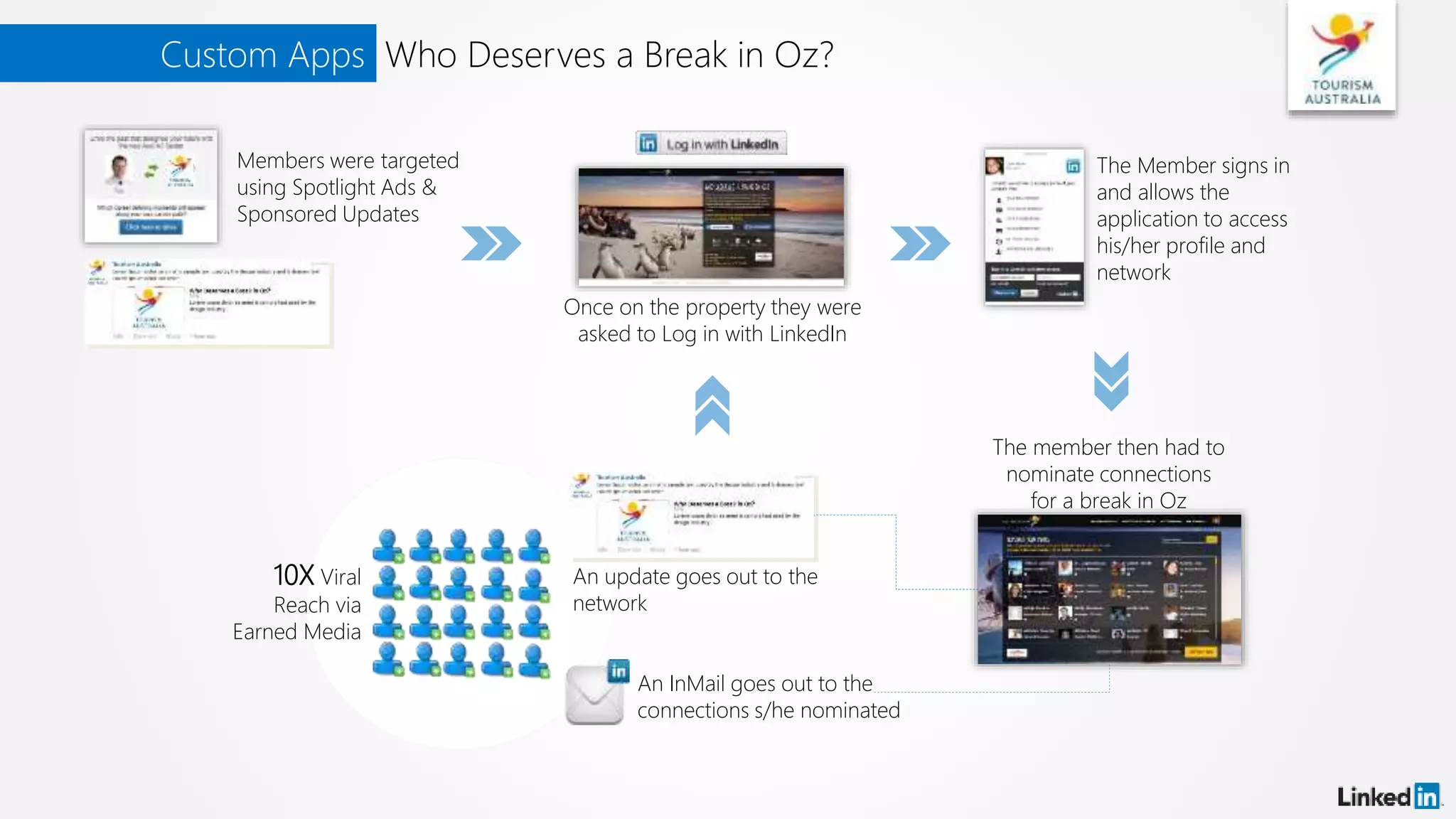 10X Viral
Reach via
Earned Media
Custom Apps Who Deserves a Break in Oz?
Once on the property they were
asked to Log in with LinkedIn
The Member signs in
and allows the
application to access
his/her profile and
network
The member then had to
nominate connections
for a break in Oz
An InMail goes out to the
connections s/he nominated
An update goes out to the
network
Members were targeted
using Spotlight Ads &
Sponsored Updates
 