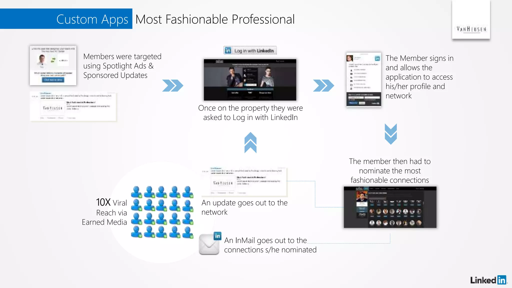 10X Viral
Reach via
Earned Media
Custom Apps Most Fashionable Professional
Once on the property they were
asked to Log in with LinkedIn
The Member signs in
and allows the
application to access
his/her profile and
network
The member then had to
nominate the most
fashionable connections
An InMail goes out to the
connections s/he nominated
An update goes out to the
network
Members were targeted
using Spotlight Ads &
Sponsored Updates
 