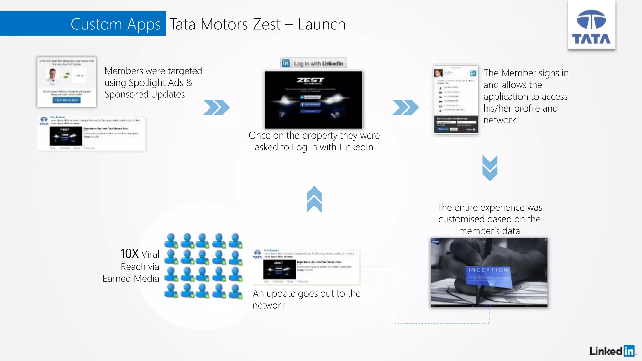 10X Viral
Reach via
Earned Media
Custom Apps Tata Motors Zest – Launch
Once on the property they were
asked to Log in with LinkedIn
The Member signs in
and allows the
application to access
his/her profile and
network
The entire experience was
customised based on the
member’s data
An update goes out to the
network
Members were targeted
using Spotlight Ads &
Sponsored Updates
 