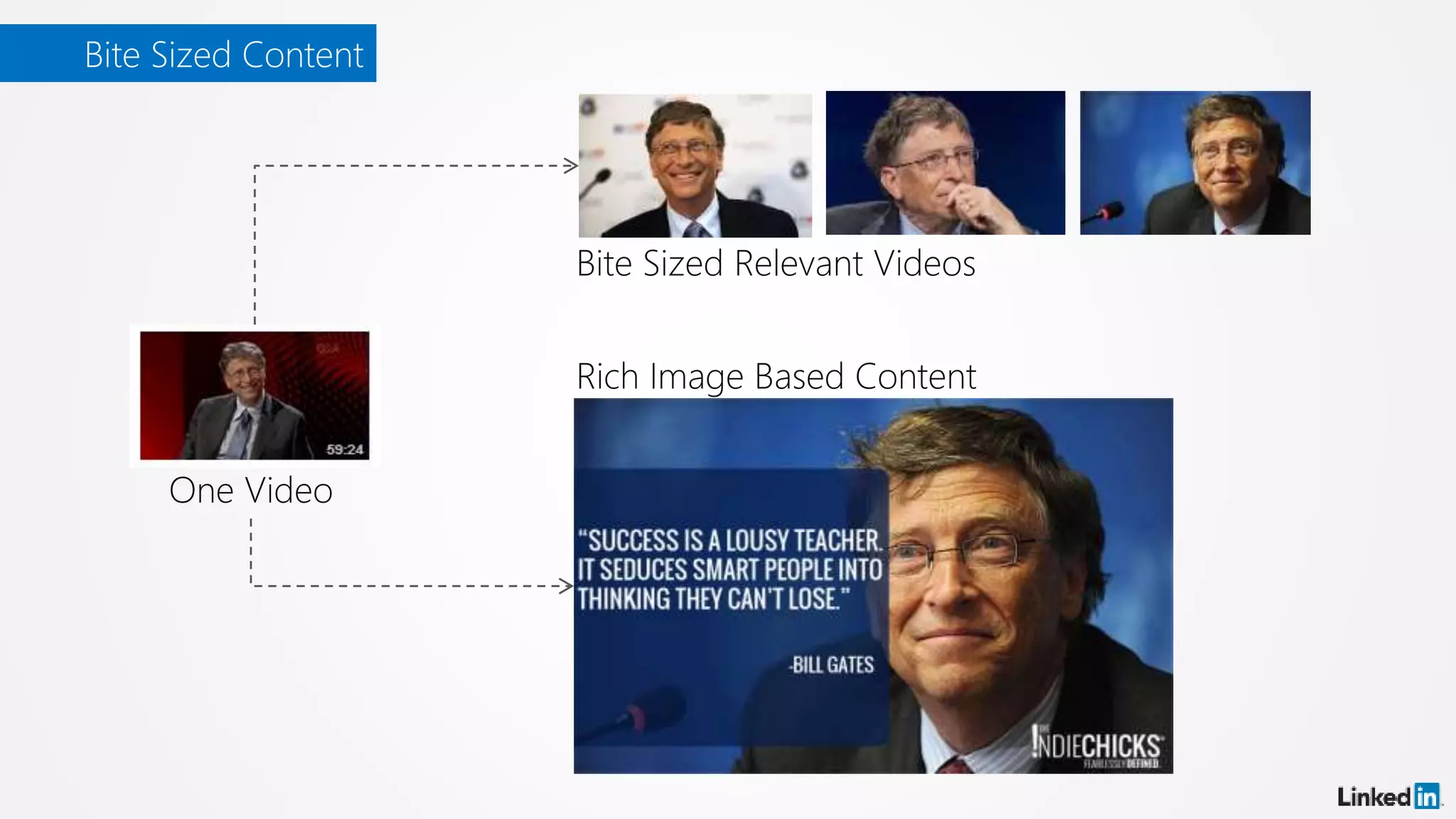 Bite Sized Content
One Video
Bite Sized Relevant Videos
Rich Image Based Content
 