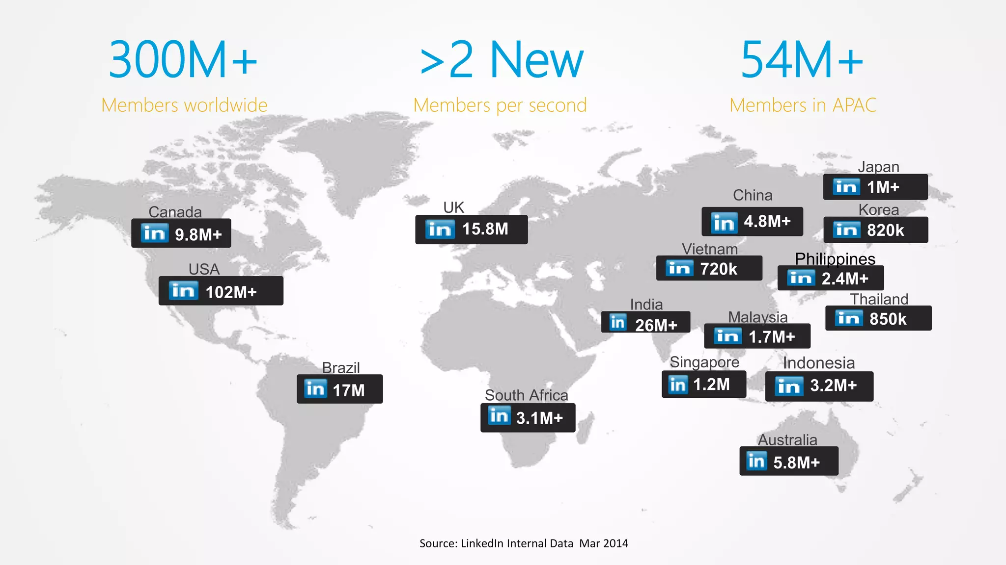 9.8M+
Canada
102M+
USA
17M
Brazil
15.8M
UK
26M+
India
4.8M+
China
5.8M+
Australia
1.2M
Singapore
3.2M+
Indonesia
2.4M+
Philippines
1M+
Japan
3.1M+
South Africa
820k
Korea
1.7M+
Malaysia
>2 New
Members per second
54M+
Members in APAC
300M+
Members worldwide
Source: LinkedIn Internal Data Mar 2014
850k
Thailand
720k
Vietnam
 