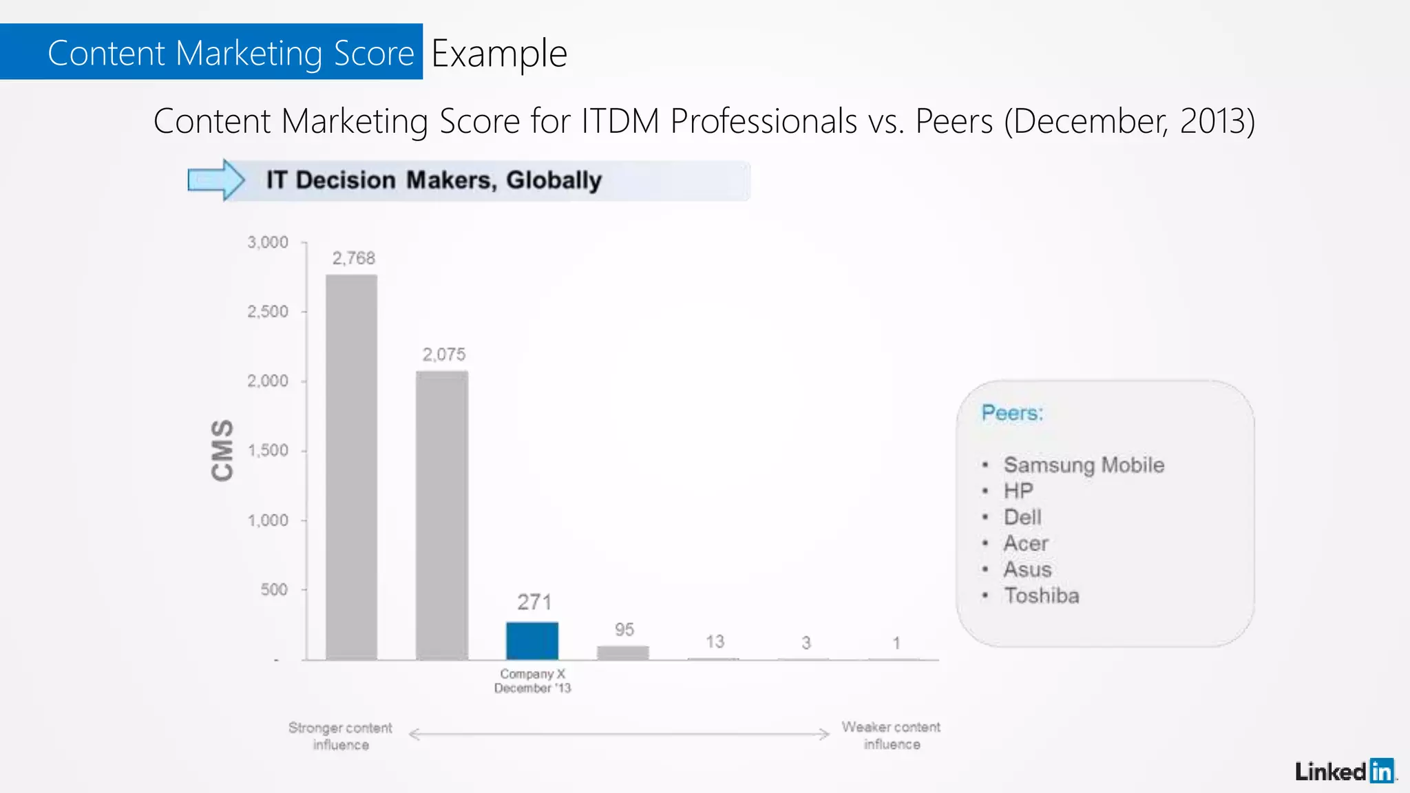 ExampleContent Marketing Score
Content Marketing Score for ITDM Professionals vs. Peers (December, 2013)
 