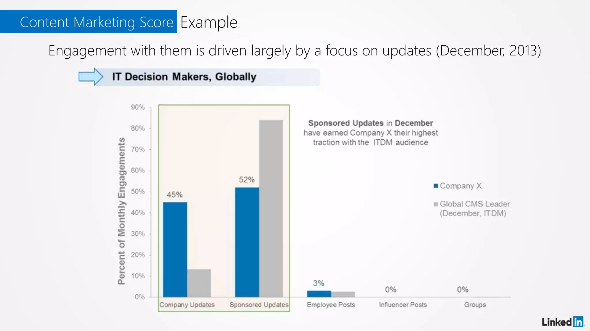 ExampleContent Marketing Score
Engagement with them is driven largely by a focus on updates (December, 2013)
 
