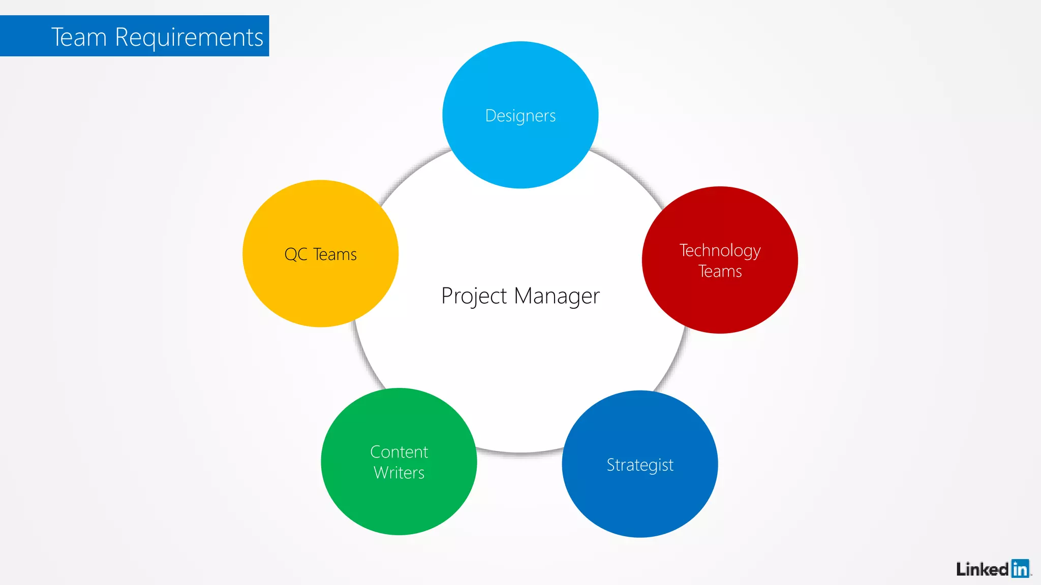 Team Requirements
Project Manager
Technology
Teams
Content
Writers
QC Teams
Designers
Strategist
 