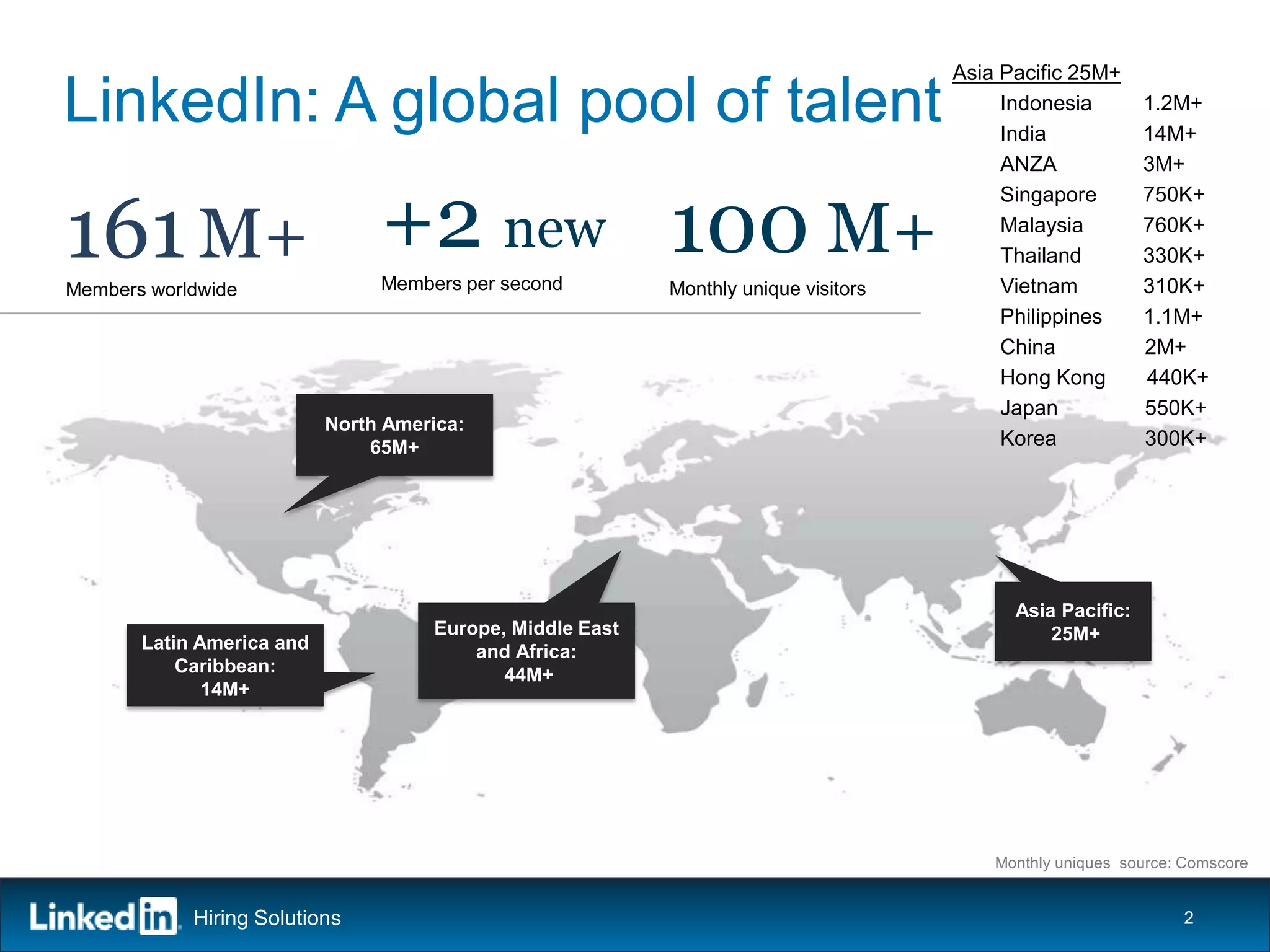 Asia Pacific 25M+
LinkedIn: A global pool of talent                                                         Indonesia
                                                                                          India
                                                                                                           1.2M+
                                                                                                           14M+
                                                                                          ANZA             3M+



161 M+ +2 new 100 M+
                                                                                          Singapore        750K+
                                                                                          Malaysia         760K+
                                                                                          Thailand         330K+
Members worldwide               Members per second         Monthly unique visitors        Vietnam          310K+
                                                                                          Philippines      1.1M+
                                                                                          China            2M+
                                                                                          Hong Kong        440K+
                                                                                          Japan            550K+
                           North America:
                               65M+                                                       Korea            300K+




                                                                                           Asia Pacific:
                                     Europe, Middle East                                       25M+
       Latin America and                 and Africa:
           Caribbean:                       44M+
              14M+




                                                                                         Monthly uniques source: Comscore


            Hiring Solutions                                                                                    2
 