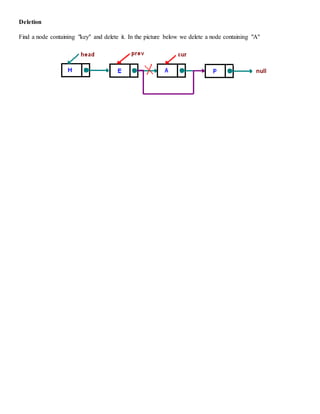 Deletion
Find a node containing "key" and delete it. In the picture below we delete a node containing "A"
 