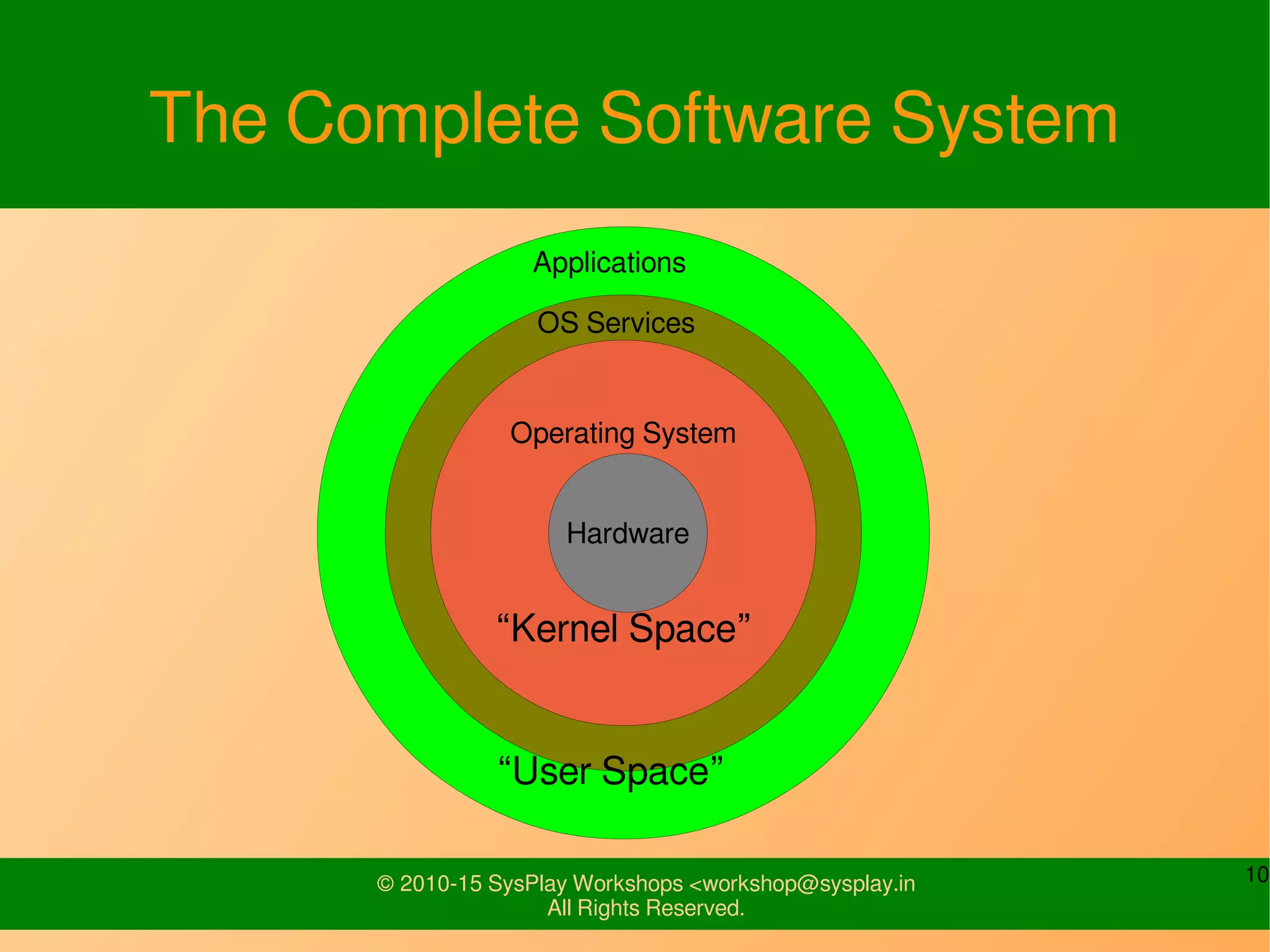 10© 2010-15 SysPlay Workshops <workshop@sysplay.in
All Rights Reserved.
The Complete Software System
Operating System
“Kernel Space”
OS Services
Applications
“User Space”
Hardware
 