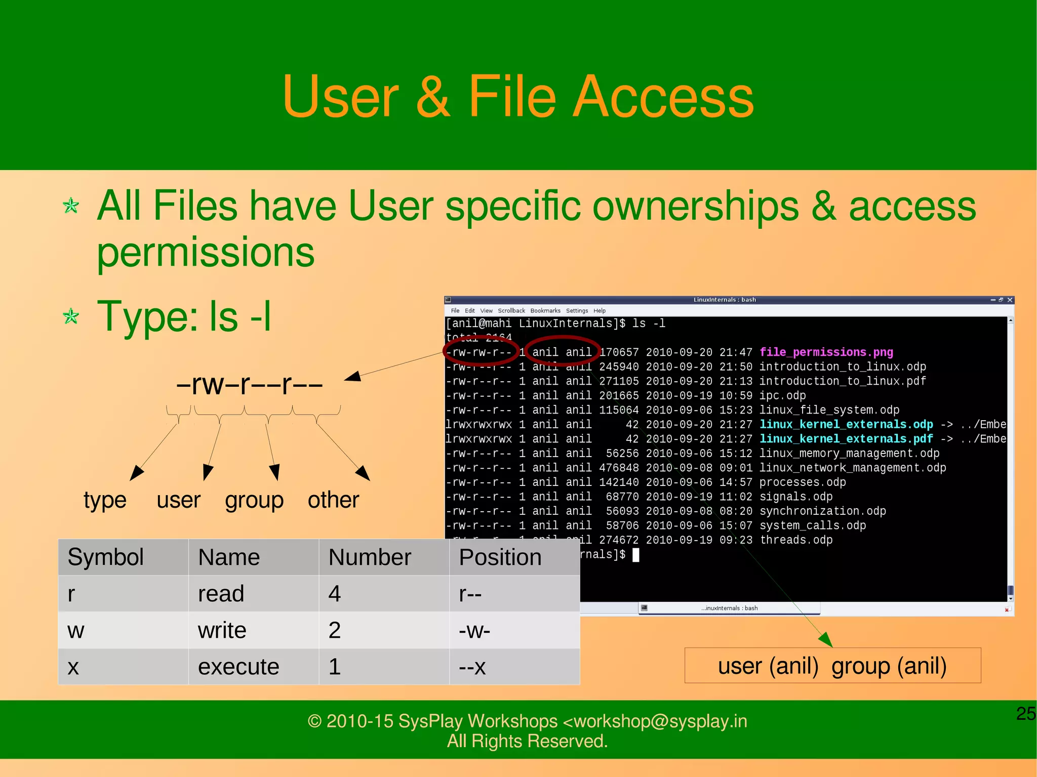 25© 2010-15 SysPlay Workshops <workshop@sysplay.in
All Rights Reserved.
User & File Access
All Files have User specific ownerships & access
permissions
Type: ls -l
–rw–r––r––
Symbol Name Number Position
r read 4 r--
w write 2 -w-
x execute 1 --x
type user group other
user (anil) group (anil)
 