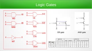 Logic Gates
AND gateOR gate
 