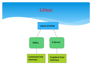 Linux
LINUX SYSTEM
X ServerSHELL
Command Line
Interface
Graphical User
Interface
 