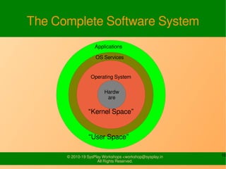 10© 2010-19 SysPlay Workshops <workshop@sysplay.in
All Rights Reserved.
The Complete Software System
Operating System
“Ker...