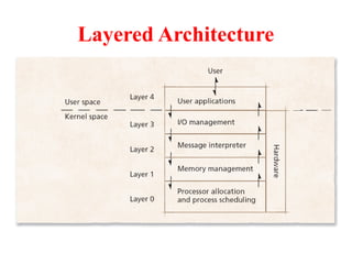 Layered Architecture
 