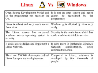 Linux Vs Windows
Open Source Development Model and
so the programmer can redesign the
OS.
It is not an open source and hence
cannot be redesigned by the
programmer.
Linux is robust and very much secure
from virus.
Windows gets affected by virus very
easily.
The Linux servers has surpassed
windows server operating system in
security.
Security is the main issue which has
made windows to think to survive.
It costs less to design and implement a
Linux Network.
It costs more to implement Windows
Network administration, when
compared to Linux.
There are 250000+ developers behind
Linux for open source deployment.
Compared to Linux, windows is
developed by few thousands of
people.
 