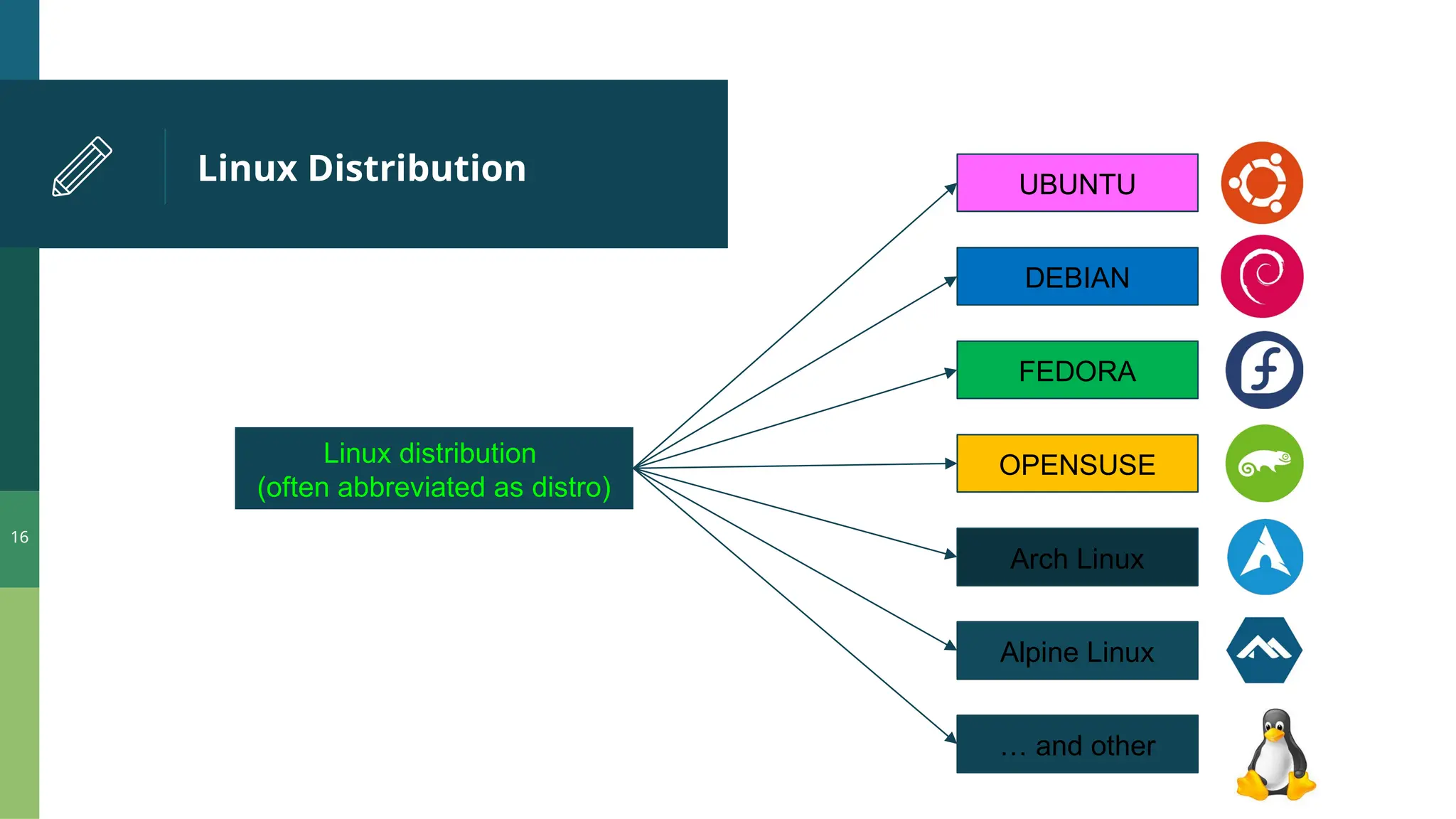 Linux Distribution 16 Linux distribution (often abbreviated as distro) UBUNTU DEBIAN FEDORA OPENSUSE Arch Linux Alpine Linux … and other 
