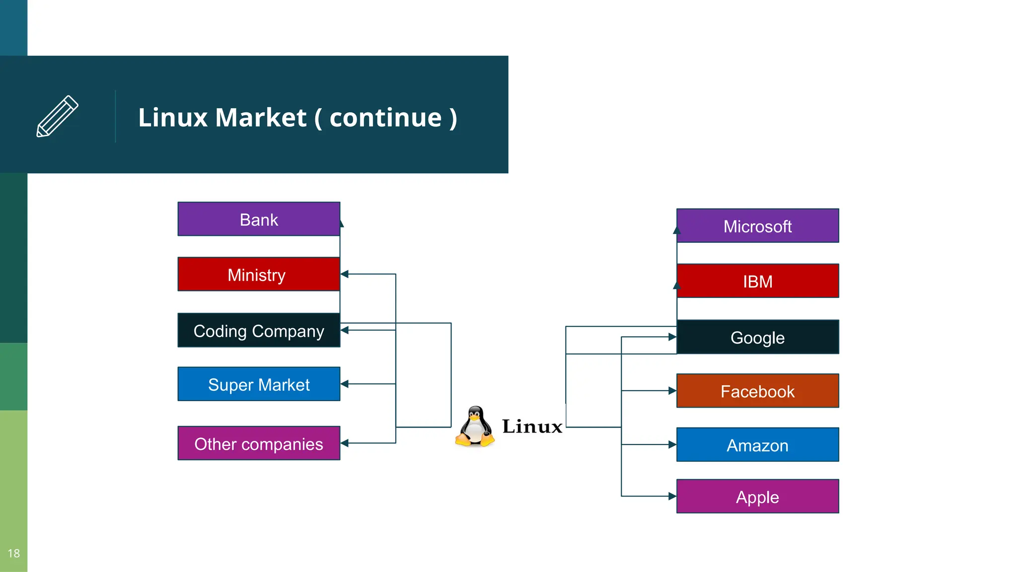 Linux Market​( continue ) 18 Amazon Google IBM Facebook Apple Microsoft Super Market Coding Company Ministry Other companies Bank 