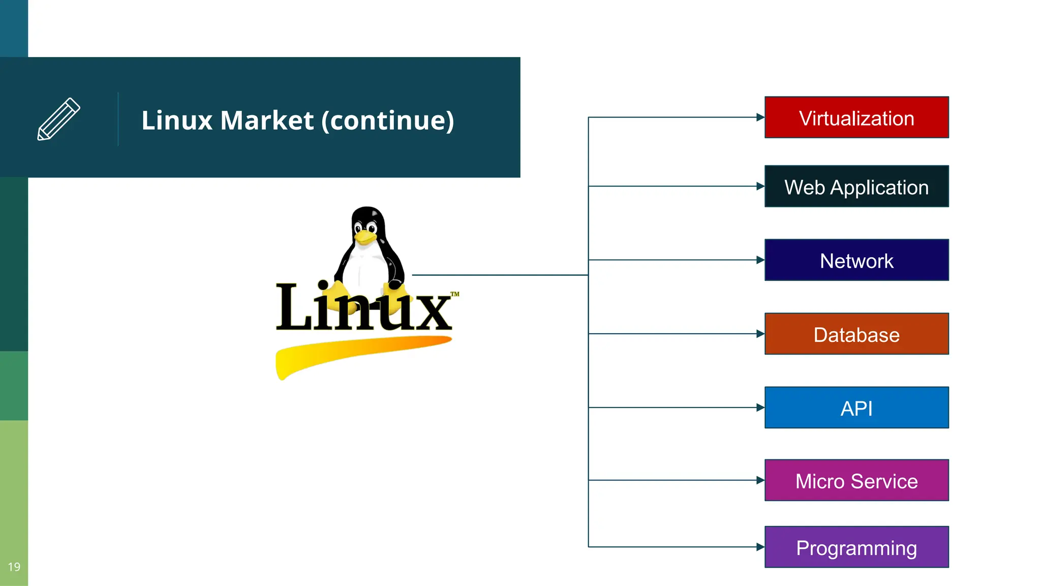 Linux Market (continue) 19 API Web Application Virtualization Database Network Micro Service Programming 