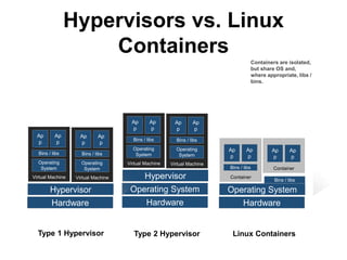 Hypervisors vs. Linux
Containers
Hardware
Operating System
Hypervisor
Virtual Machine
Operating
System
Bins / libs
Ap
p
Ap
p
Virtual Machine
Operating
System
Bins / libs
Ap
p
Ap
p
Hardware
Hypervisor
Virtual Machine
Operating
System
Bins / libs
Ap
p
Ap
p
Virtual Machine
Operating
System
Bins / libs
Ap
p
Ap
p
Hardware
Operating System
Container
Bins / libs
Ap
p
Ap
p
Container
Bins / libs
Ap
p
Ap
p
Type 1 Hypervisor Type 2 Hypervisor Linux Containers
Containers are isolated,
but share OS and,
where appropriate, libs /
bins.
 