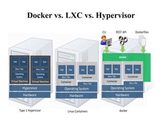 Docker vs. LXC vs. Hypervisor
 