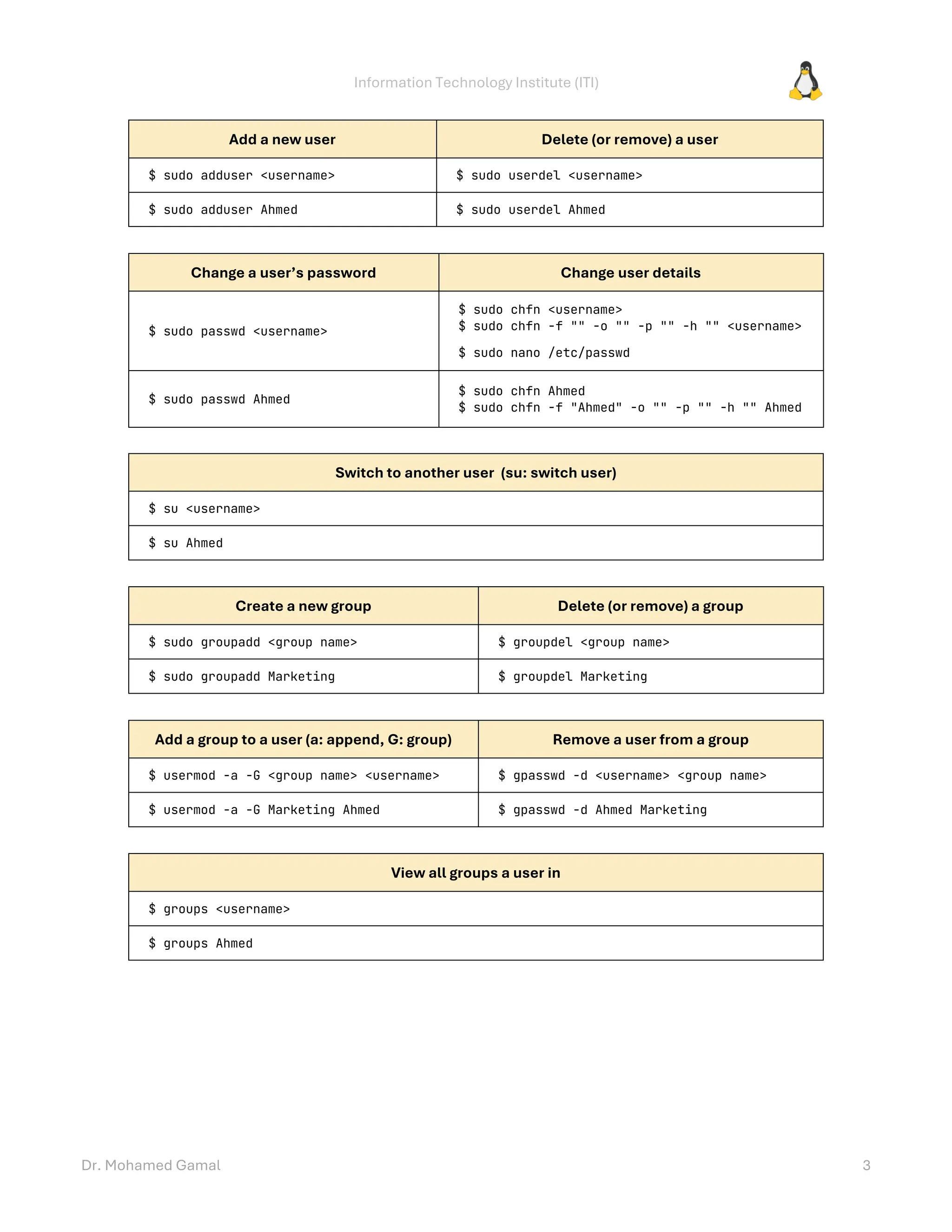 Information Technology Institute (ITI)
Dr. Mohamed Gamal 3
Add a new user Delete (or remove) a user
$ sudo adduser <username> $ sudo userdel <username>
$ sudo adduser Ahmed $ sudo userdel Ahmed
Change a user’s password Change user details
$ sudo passwd <username>
$ sudo chfn <username>
$ sudo chfn -f "" -o "" -p "" -h "" <username>
$ sudo nano /etc/passwd
$ sudo passwd Ahmed
$ sudo chfn Ahmed
$ sudo chfn -f "Ahmed" -o "" -p "" -h "" Ahmed
Switch to another user (su: switch user)
$ su <username>
$ su Ahmed
Create a new group Delete (or remove) a group
$ sudo groupadd <group name> $ groupdel <group name>
$ sudo groupadd Marketing $ groupdel Marketing
Add a group to a user (a: append, G: group) Remove a user from a group
$ usermod -a -G <group name> <username> $ gpasswd -d <username> <group name>
$ usermod -a -G Marketing Ahmed $ gpasswd -d Ahmed Marketing
View all groups a user in
$ groups <username>
$ groups Ahmed
 