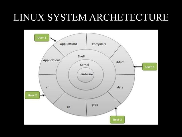 Introduction to linux ppt | PPTX | Shareware and Freeware | Computer ...