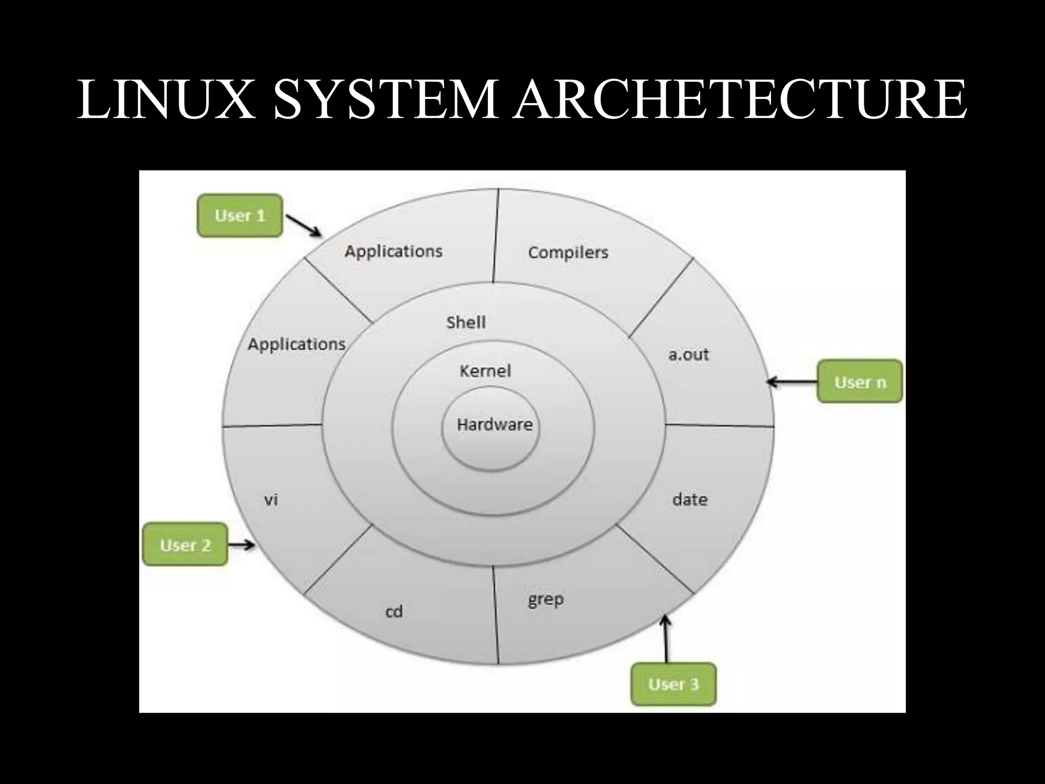 LINUX SYSTEM ARCHETECTURE
 