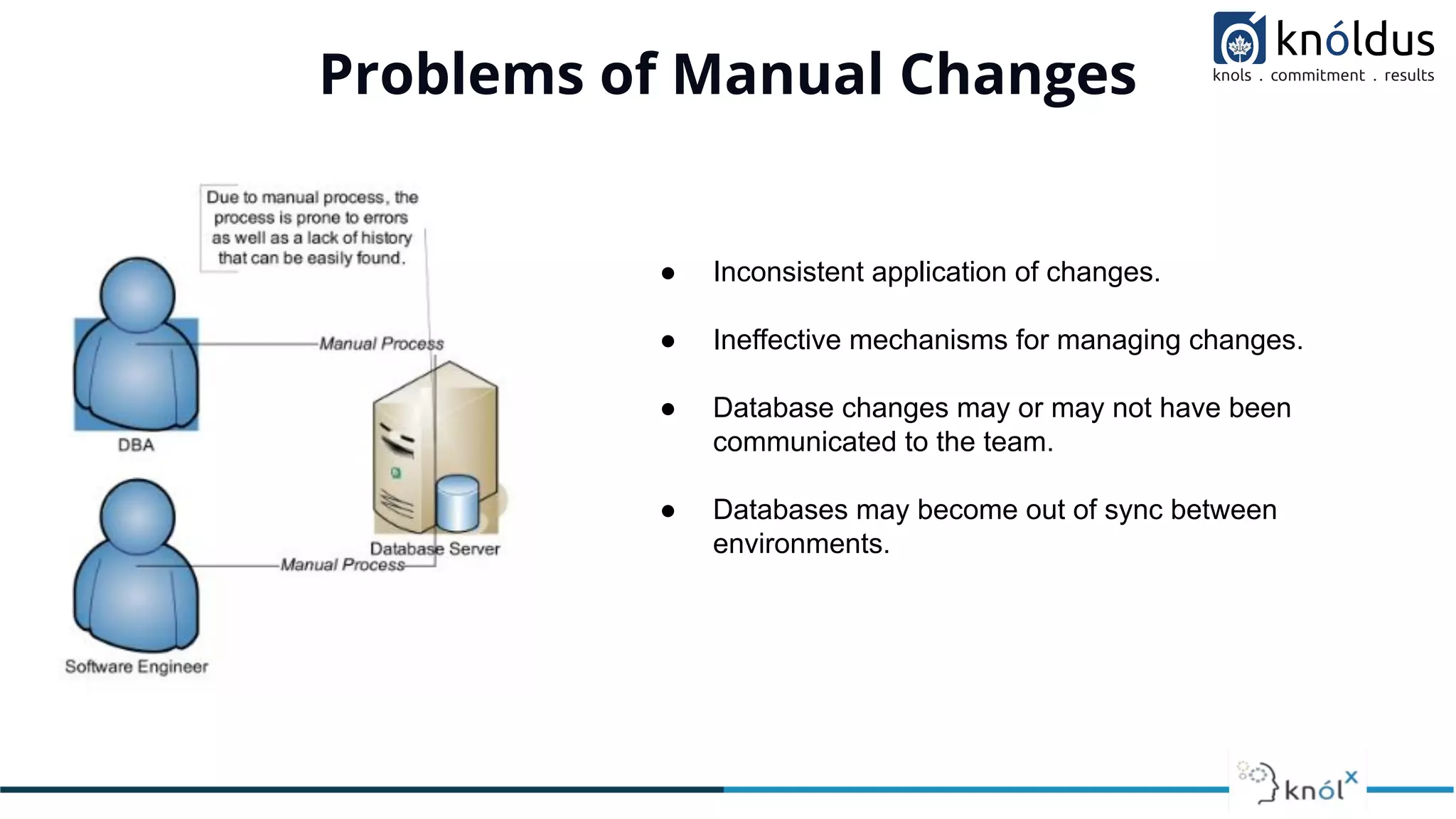 Problems of Manual Changes
● Inconsistent application of changes.
● Ineffective mechanisms for managing changes.
● Database changes may or may not have been
communicated to the team.
● Databases may become out of sync between
environments.
 