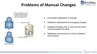 Problems of Manual Changes
● Inconsistent application of changes.
● Ineffective mechanisms for managing changes.
● Databas...