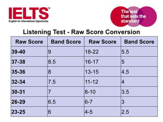 www.ielts.org
Listening Test - Raw Score Conversion
Raw Score Band Score Raw Score Band Score
39-40 9 18-22 5.5
37-38 8.5 16-17 5
35-36 8 13-15 4.5
32-34 7.5 11-12 4
30-31 7 8-10 3.5
26-29 6.5 6-7 3
23-25 6 4-5 2.5
 