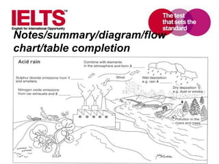 www.ielts.org
Notes/summary/diagram/flow
chart/table completion
 