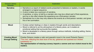 Common Literary
Elements
Explanation
Narrative  Narrative is a report of related events presented to listeners or readers, in words
arranged in a logical sequence.
 A story is taken as a synonym of narrative.
 A narrative, or story, is told by a narrator who may be a direct part of that experience,
and he or she often shares the experience as a first-person narrator.
 Sometimes he or she may only observe the events as a third-person narrator, and gives
his or her summation.
Mood  Evokes certain feelings or vibes in readers through words and descriptions.
 Mood is referred to as the atmosphere of a literary piece, as it creates an
emotional setting that surrounds the readers.
 Mood is developed in a literary piece through various methods, including setting, theme,
tone, and diction.
Creating Mood
through Setting
Charles Dickens creates a calm and peaceful mood in his novel Pickwick Papers:
“The river, reflecting the clear blue of the sky, glistened and sparkled as it flowed
noiselessly on.”
The representation of relaxing scenery imparts a serene and non-violent mood to the
readers.
 