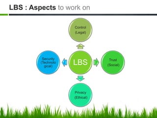 LBS : Aspects to work on

                     Control
                     (Legal)




          Security                Trust
         (Technolo
           gical)
                     LBS         (Social)




                     Privacy
                     (Ethical)
 