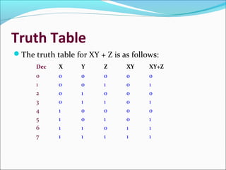 Truth Table
The truth table for XY + Z is as follows:
Dec X Y Z XY XY+Z
0 0 0 0 0 0
1 0 0 1 0 1
2 0 1 0 0 0
3 0 1 1 0 1
4 1 0 0 0 0
5 1 0 1 0 1
6 1 1 0 1 1
7 1 1 1 1 1
 