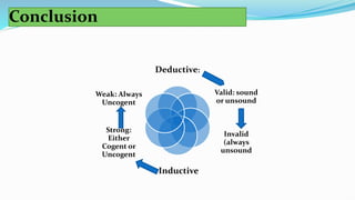 Conclusion
Deductive:
Valid: sound
or unsound
Invalid
(always
unsound
Inductive
Strong:
Either
Cogent or
Uncogent
Weak: Always
Uncogent
 