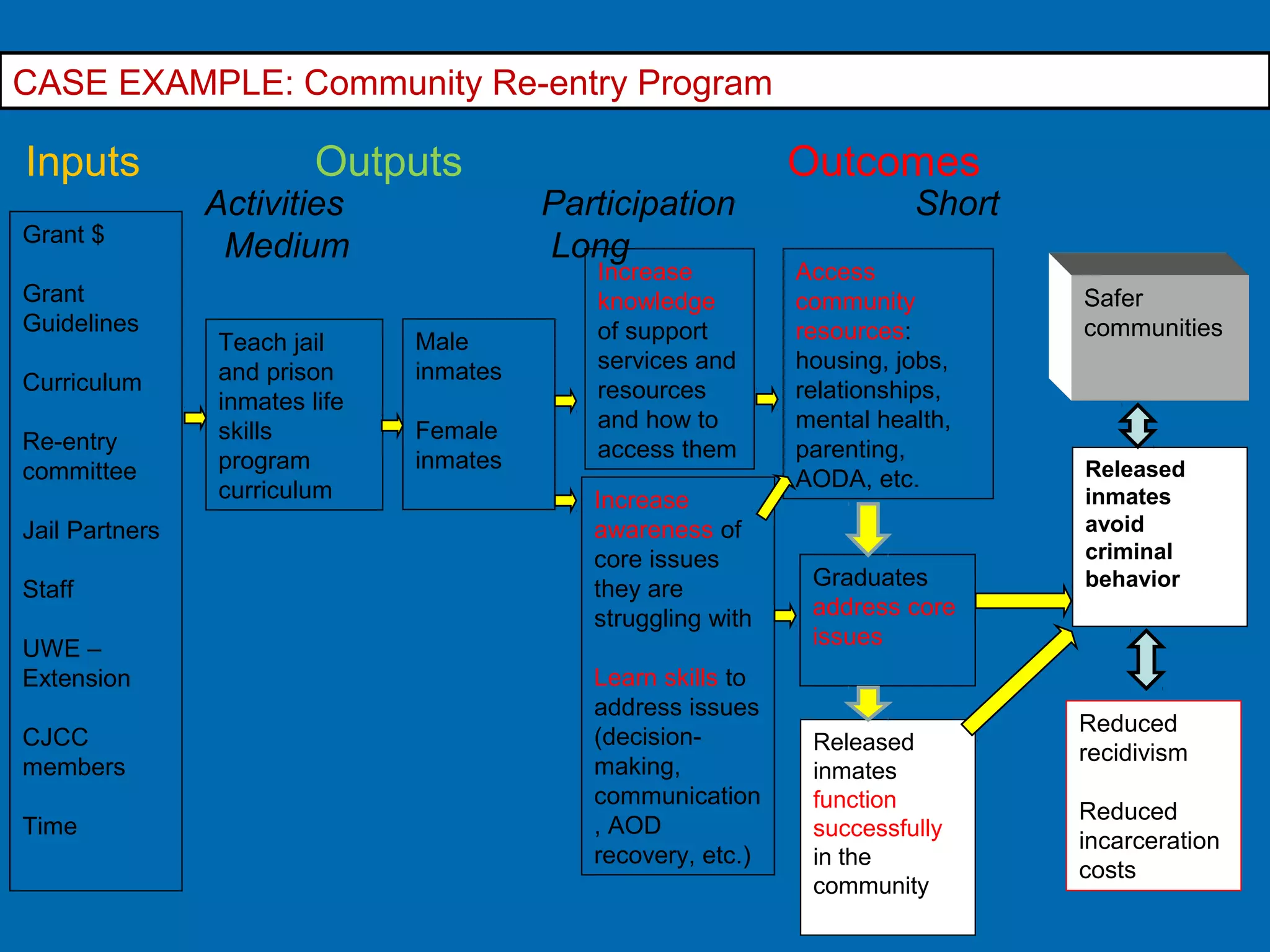 Activities Participation Short
Medium LongGrant $
Grant
Guidelines
Curriculum
Re-entry
committee
Jail Partners
Staff
UWE –
Extension
CJCC
members
Time
Male
inmates
Female
inmates
Increase
knowledge
of support
services and
resources
and how to
access them
Access
community
resources:
housing, jobs,
relationships,
mental health,
parenting,
AODA, etc.
Graduates
address core
issues
Teach jail
and prison
inmates life
skills
program
curriculum
Inputs Outputs Outcomes
CASE EXAMPLE: Community Re-entry Program
Increase
awareness of
core issues
they are
struggling with
Learn skills to
address issues
(decision-
making,
communication
, AOD
recovery, etc.)
Released
inmates
function
successfully
in the
community
Released
inmates
avoid
criminal
behavior
Safer
communities
Reduced
recidivism
Reduced
incarceration
costs
 
