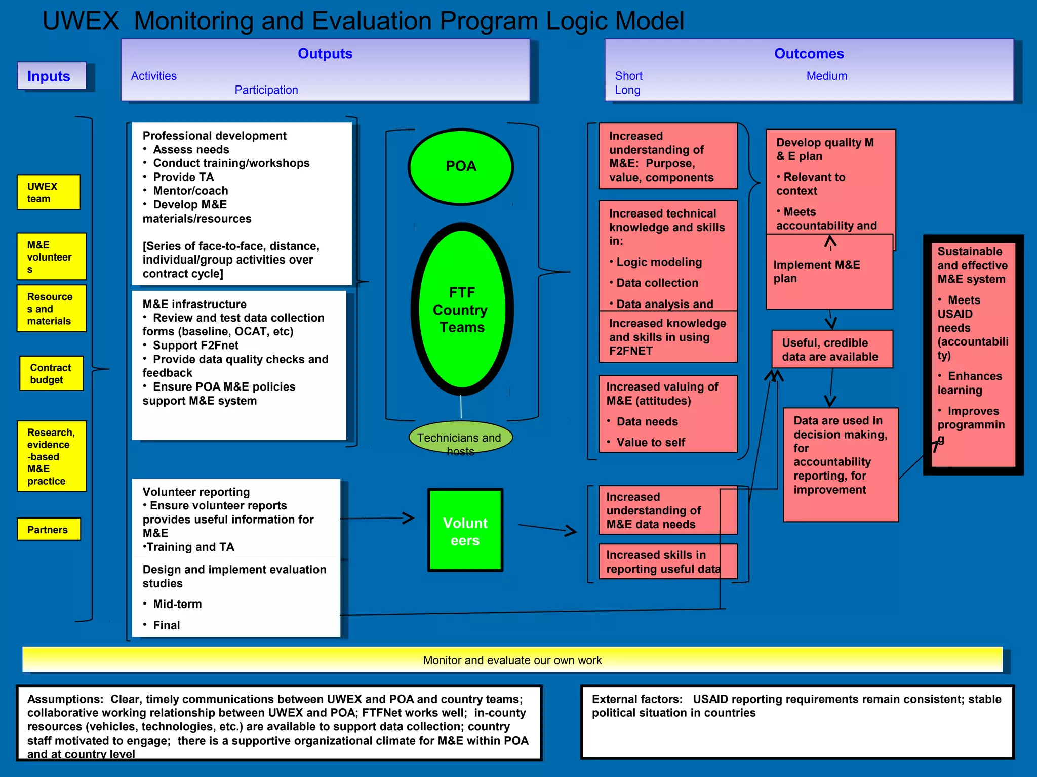 UWEX
team
M&E
volunteer
s
Resource
s and
materials
Increased
understanding of
M&E: Purpose,
value, components
Increased technical
knowledge and skills
in:
• Logic modeling
• Data collection
• Data analysis and
use
Develop quality M
& E plan
• Relevant to
context
• Meets
accountability and
learning goals
FTF
Country
Teams
External factors: USAID reporting requirements remain consistent; stable
political situation in countries
Assumptions: Clear, timely communications between UWEX and POA and country teams;
collaborative working relationship between UWEX and POA; FTFNet works well; in-county
resources (vehicles, technologies, etc.) are available to support data collection; country
staff motivated to engage; there is a supportive organizational climate for M&E within POA
and at country level
Sustainable
and effective
M&E system
• Meets
USAID
needs
(accountabili
ty)
• Enhances
learning
• Improves
programmin
g
InputsInputs
Outcomes
Short Medium
Long
Outcomes
Short Medium
Long
Technicians and
hosts
Volunt
eers
Professional development
• Assess needs
• Conduct training/workshops
• Provide TA
• Mentor/coach
• Develop M&E
materials/resources
[Series of face-to-face, distance,
individual/group activities over
contract cycle]
Professional development
• Assess needs
• Conduct training/workshops
• Provide TA
• Mentor/coach
• Develop M&E
materials/resources
[Series of face-to-face, distance,
individual/group activities over
contract cycle]
M&E infrastructure
• Review and test data collection
forms (baseline, OCAT, etc)
• Support F2Fnet
• Provide data quality checks and
feedback
• Ensure POA M&E policies
support M&E system
M&E infrastructure
• Review and test data collection
forms (baseline, OCAT, etc)
• Support F2Fnet
• Provide data quality checks and
feedback
• Ensure POA M&E policies
support M&E system
Volunteer reporting
• Ensure volunteer reports
provides useful information for
M&E
•Training and TA
Volunteer reporting
• Ensure volunteer reports
provides useful information for
M&E
•Training and TA
Contract
budget
Increased knowledge
and skills in using
F2FNET
POA
Design and implement evaluation
studies
• Mid-term
• Final
Design and implement evaluation
studies
• Mid-term
• Final
Increased valuing of
M&E (attitudes)
• Data needs
• Value to self
Increased
understanding of
M&E data needs
Research,
evidence
-based
M&E
practice
Partners
Monitor and evaluate our own workMonitor and evaluate our own work
Implement M&E
plan
Data are used in
decision making,
for
accountability
reporting, for
improvement
Useful, credible
data are available
Increased skills in
reporting useful data
Outputs
Activities
Participation
Outputs
Activities
Participation
UWEX Monitoring and Evaluation Program Logic Model
 