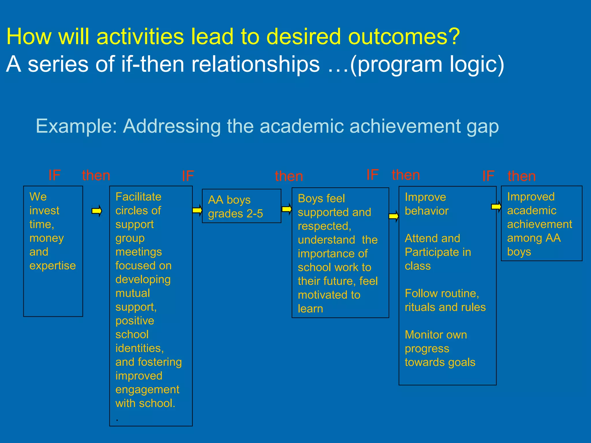 How will activities lead to desired outcomes?
A series of if-then relationships …(program logic)
We
invest
time,
money
and
expertise
AA boys
grades 2-5
Boys feel
supported and
respected,
understand the
importance of
school work to
their future, feel
motivated to
learn
Improve
behavior
Attend and
Participate in
class
Follow routine,
rituals and rules
Monitor own
progress
towards goals
Improved
academic
achievement
among AA
boys
IF then IF then IF then
Facilitate
circles of
support
group
meetings
focused on
developing
mutual
support,
positive
school
identities,
and fostering
improved
engagement
with school.
.
IF then
Example: Addressing the academic achievement gap
 